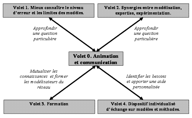Diagramme projet